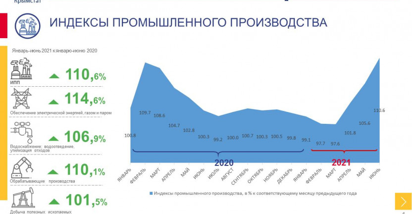 Оперативные данные по промышленному производству за январь-июнь 2021 года по Республике Крым